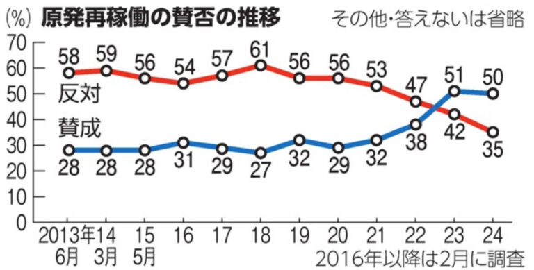 原発再稼働賛成50% 反対35%を上回る 朝日世論調査 | News Everyday